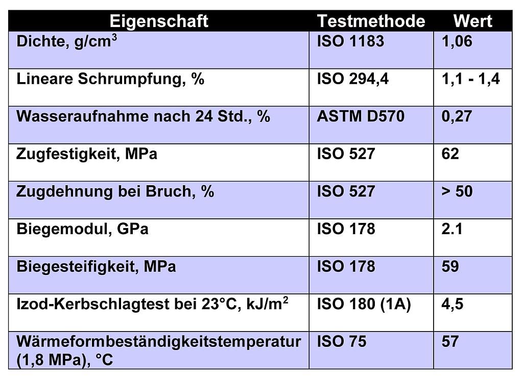 Eigenschaften des neuen PA 612-Compounds. (Quelle: Teknor Apex)