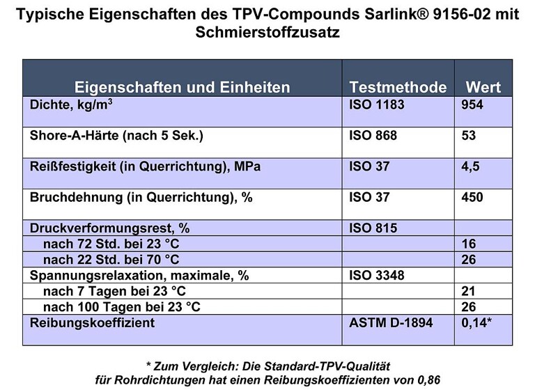 Eigenschaften des neuen TPV. (Quelle: Teknor Apex)