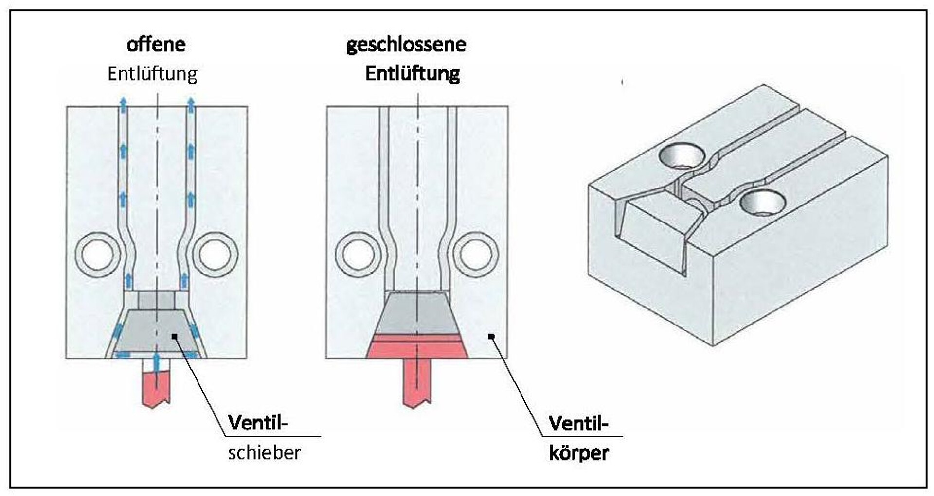 Abb. 2: Der Körper eines externen Formentlüftungsventils beherbergt eine Führung für den Schieber und enthält einen breiten Entlüftungskanal, der mit dem Entlüftungsbereich zwischen dem Körper und den Schiebern verbunden ist. (Abb.: Wema)