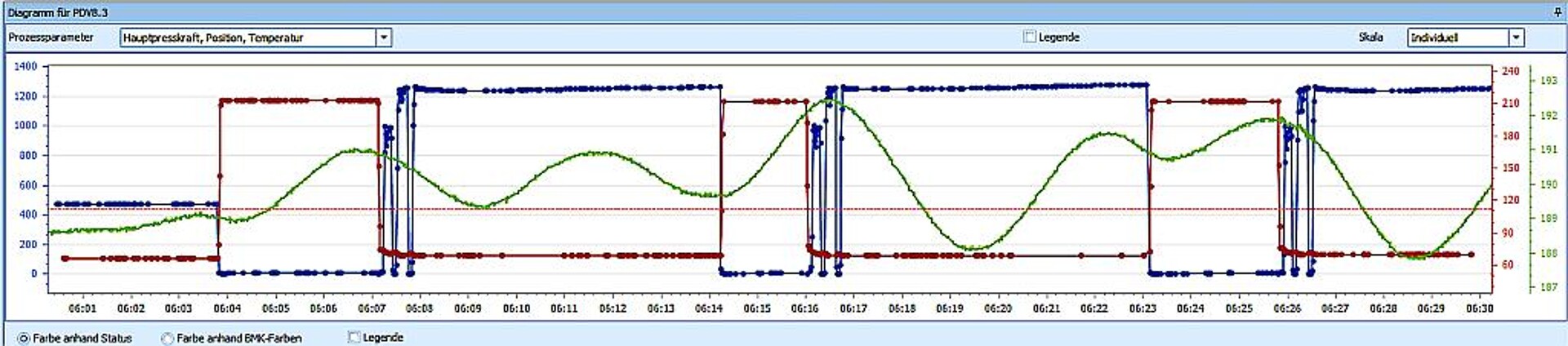 Beispiel für Live-Daten einer Presse mit Werten zu Temperatur (grün), Position (rot) Pressdruck (blau). (Abb.: Wickert)