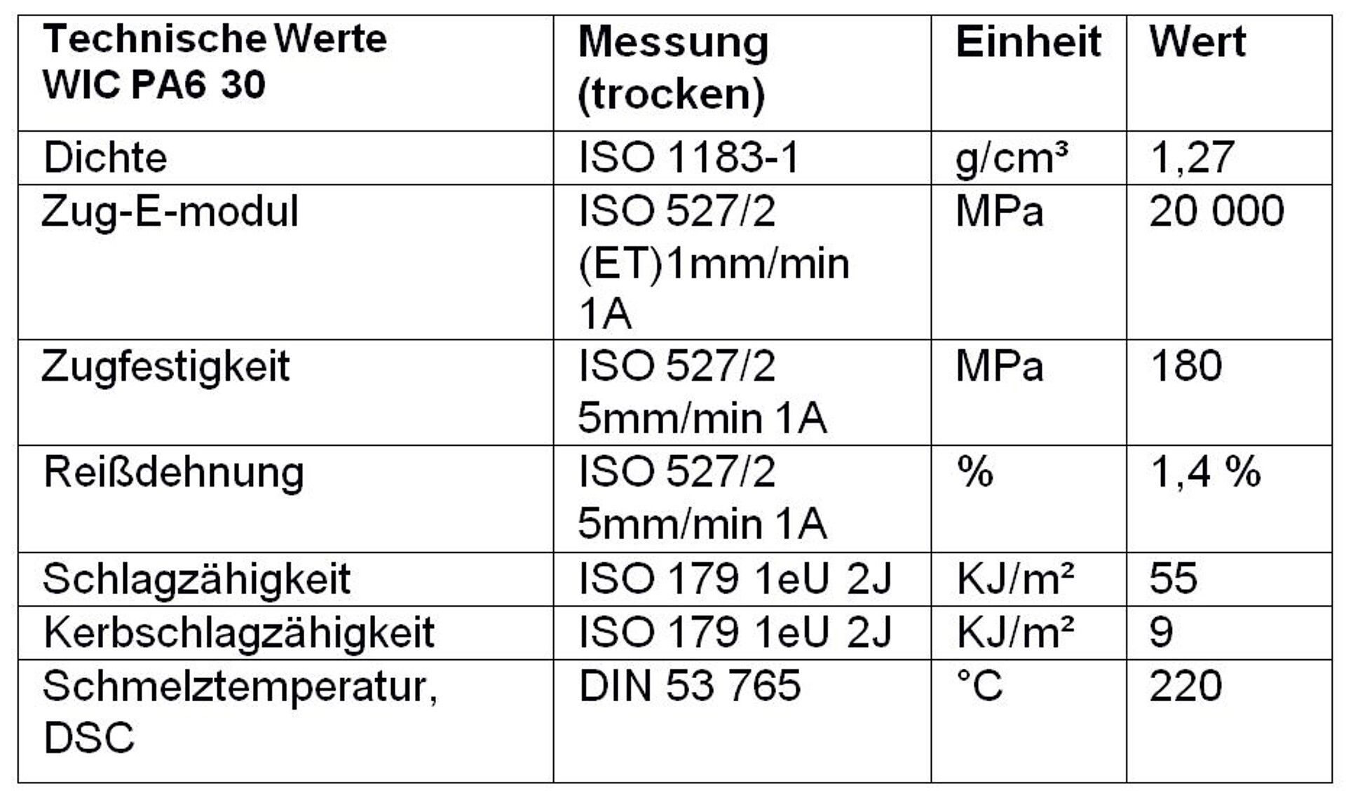 Eigenschaftsprofil des für die Finnen verwendeten Materials WIC PA6 30. (Quelle: Wipag)