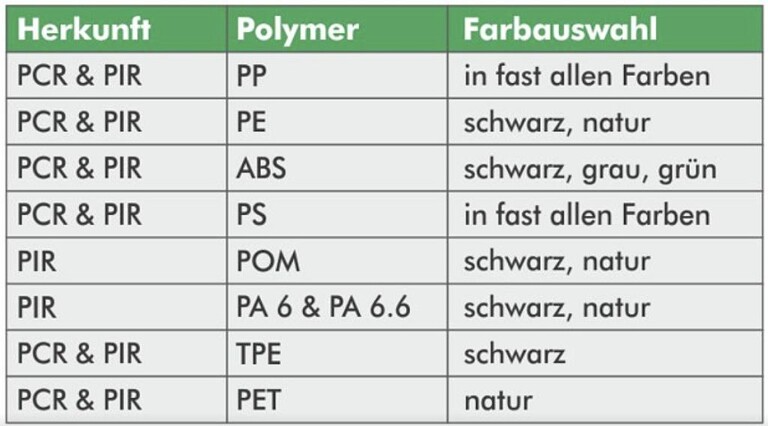 Übersicht der verschiedenen Polymere und Farbvariationen. (Quelle: WIS)