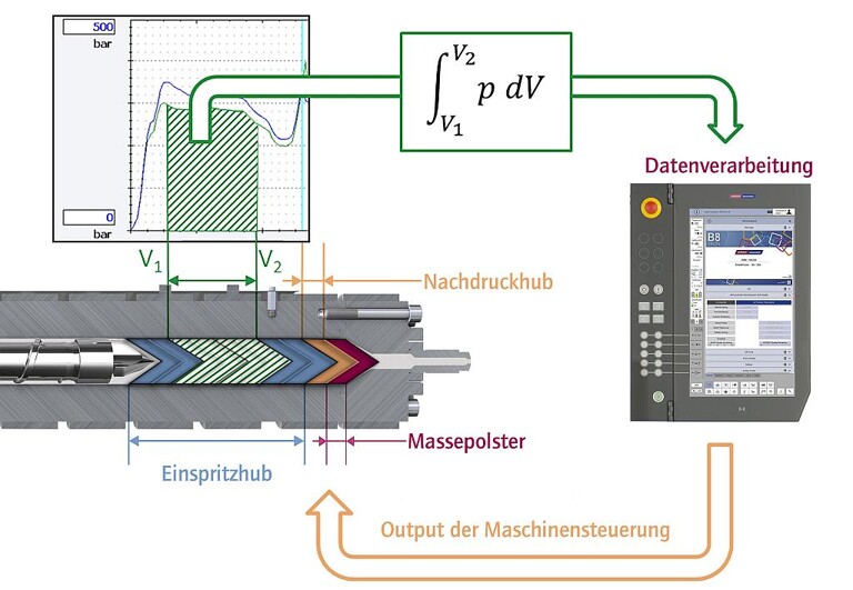 Schematische Darstellung der materialviskositätsbezogenen Einspritzregelung. (Abb.: Wittmann Battenfeld)