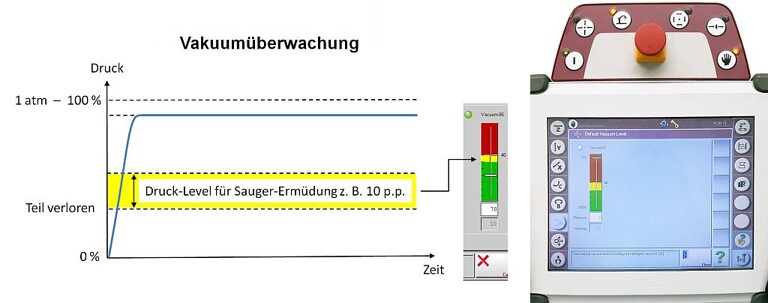 Schematische Darstellung der Vakuumüberwachungs-Funktionalität und R8 Robotersteuerung mit der entsprechenden Bildschirm-Darstellung. (Abb.: Wittmann)