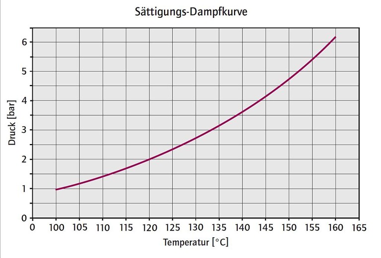Die Dampfdruckkurve veranschaulicht den Zusammenhang von Wasserzulaufdruck und maximaler Betriebstemperatur. (Abb.: Wittmann)