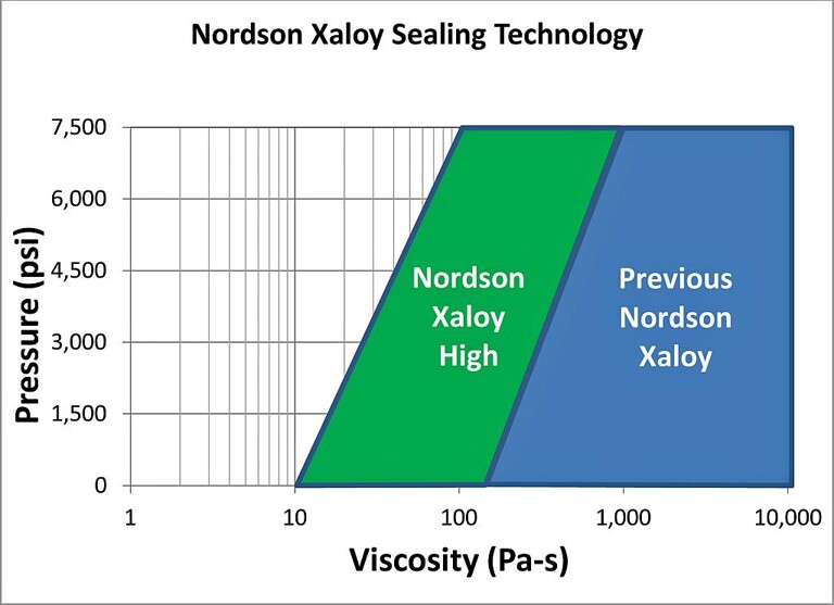 Die neuen Dichtungssysteme verbesser die Flachschieberfiltration bei Materialien mit niedriger Viskosität. (Abb.: Nordson)