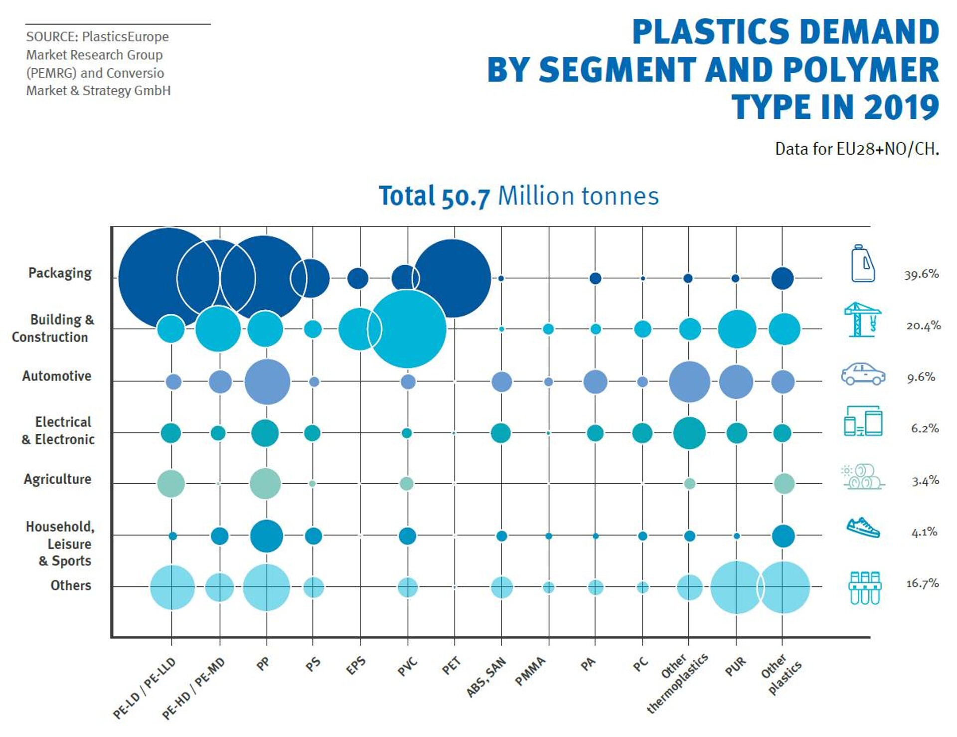 Der Verbrauch der einzelnen Abnehmerindustrien an verschiedenen Kunststofftypen zeigt die große Vielfalt jeder einzelnen Type (Abbildung: PlasticsEurope).