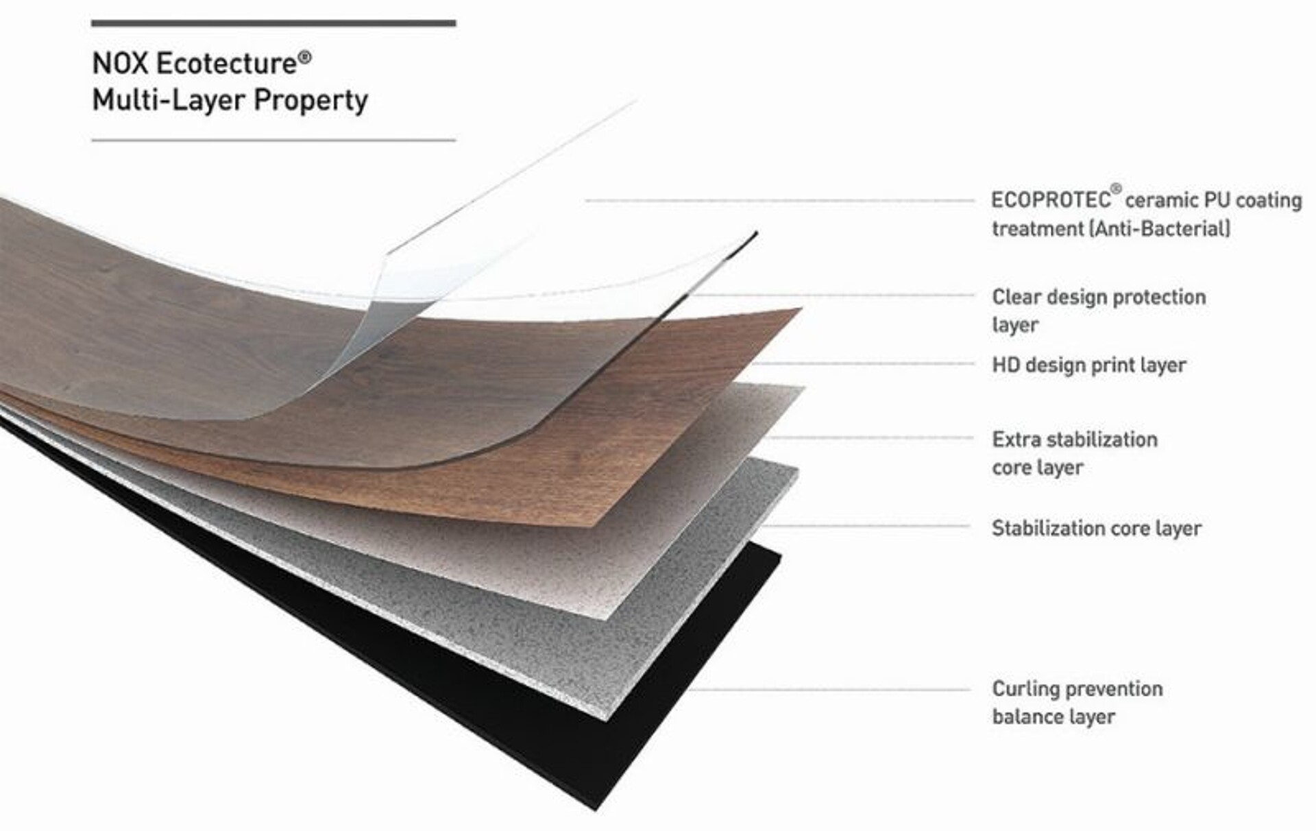 Zusammensetzung einer LVT Platte: Folien mit verschiedenen Charakteristika werden zusammen laminiert, um eine Fußbodenplatte zu erzeugen (Foto: NOX Corporation)