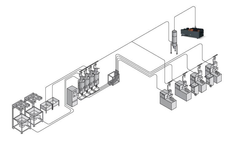 Schematischer Aufbau einer zentralen Materialversorgung mit Mink Klauen-Vakuumpumpen zur Unterdruckerzeugung für den Materialtransport in den Saugleitungen (Foto: Busch)