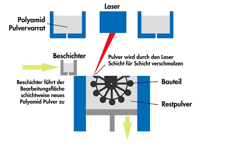 Bild 9: Schematische Darstellung des Selektiven-Laser-Sinter Verfahrens (SLS). (Abb.: ASS)