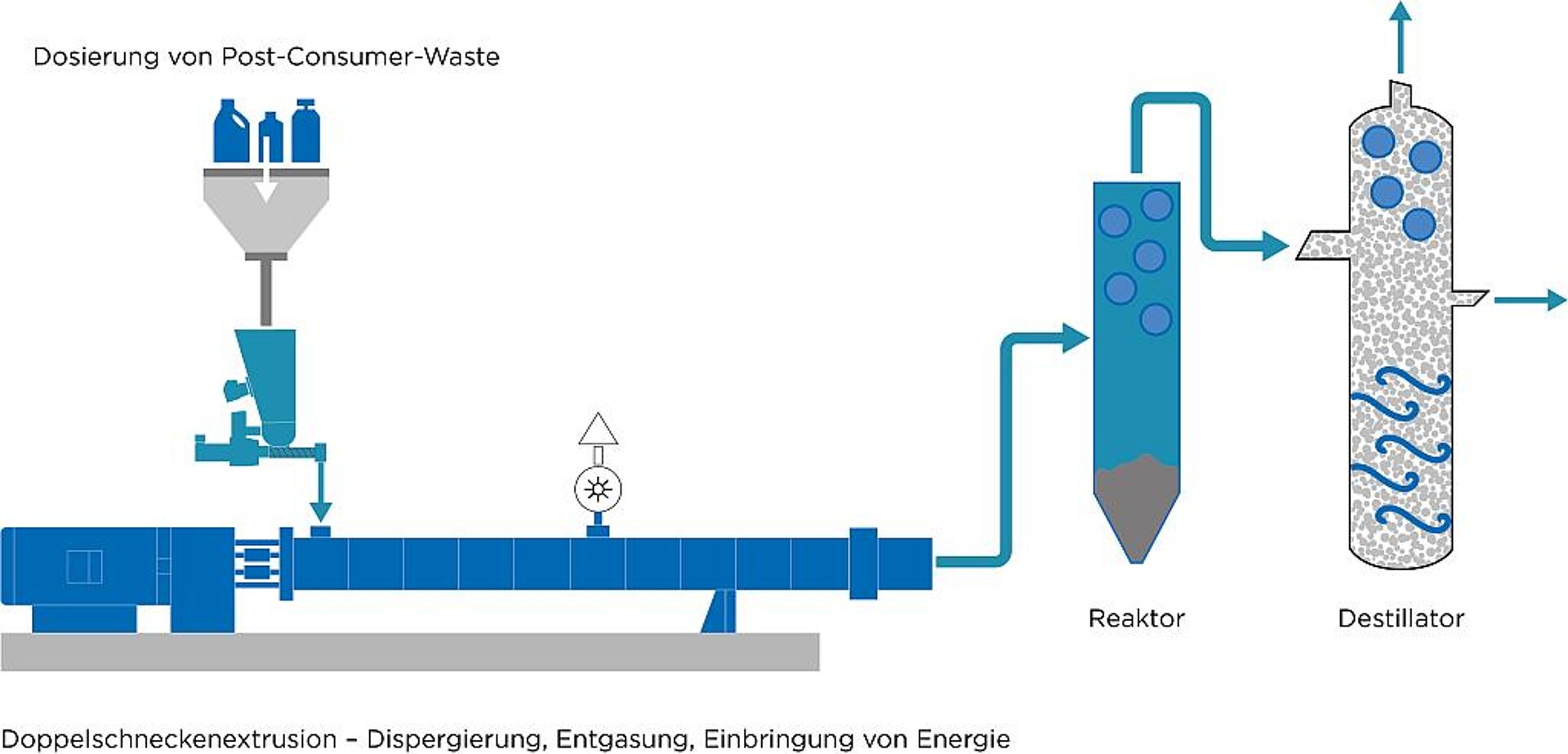 Das chemische Recycling gilt als vielversprechender Prozess, um gemischte Kunststoffabfälle sowohl technisch als auch ökonomisch sinnvoll rezyklieren zu können. (Abb.: Coperion)