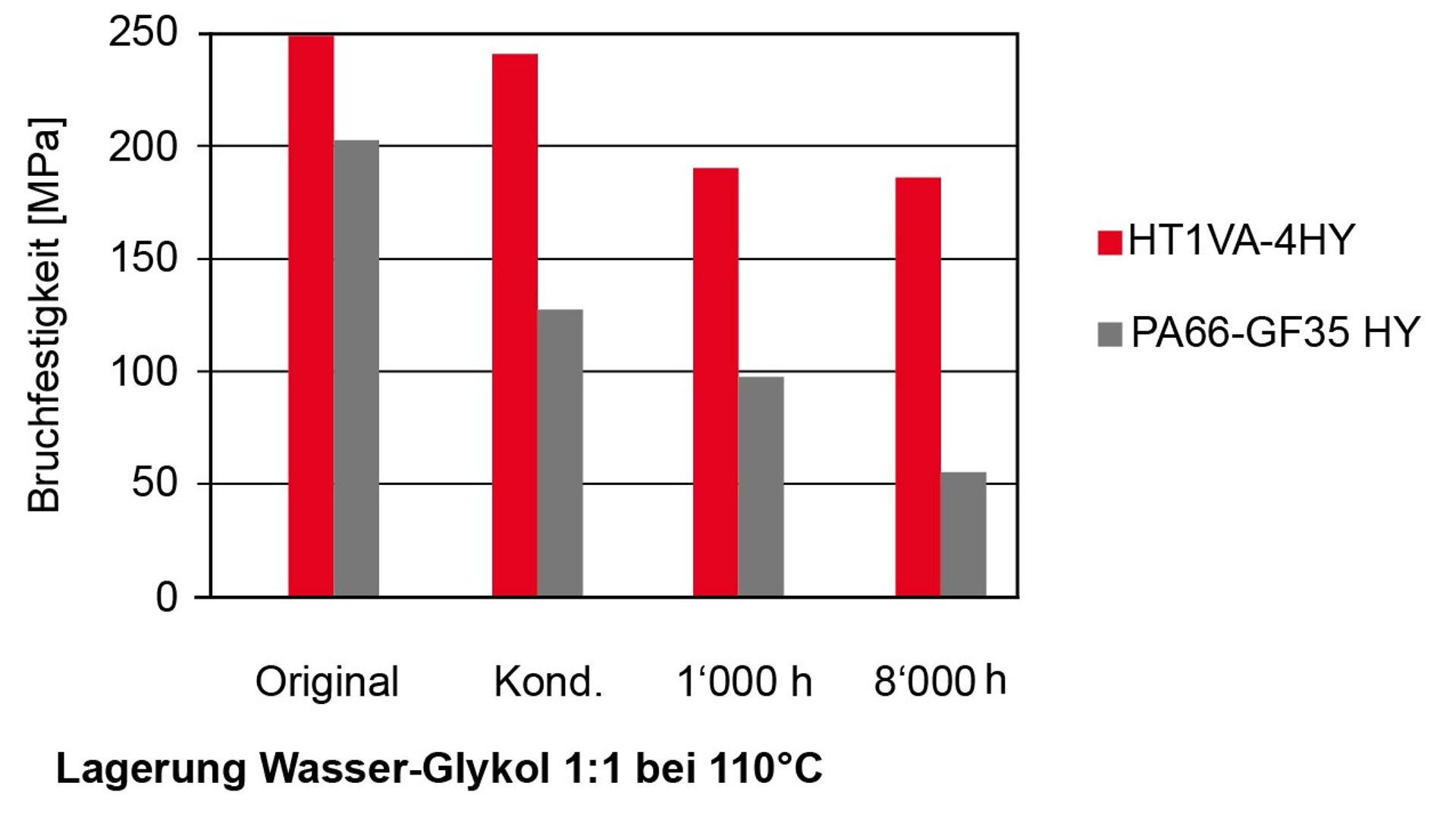 Nach 8.000 Stunden Lagerung in Wasser-Glykol Gemisch 1:1 bei 110 °C hat Grivory HT1VA-4 HY mit 186 MPa eine 3.4-fach höher Bruchspannung als PA66-GF-30HY mit 55 MPa. (Abb.: Ems-Chemie)