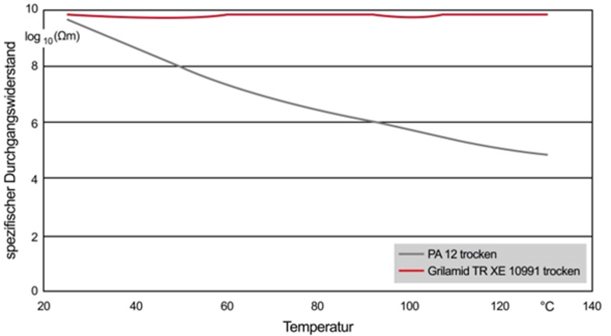 Der spezifische Durchgangswiderstand von Grilamid TR XE 10991 bleibt im Gegensatz zu dem von PA 12 auch bei höheren Temperaturen konstant. (Abb.: Ems-Chemie)