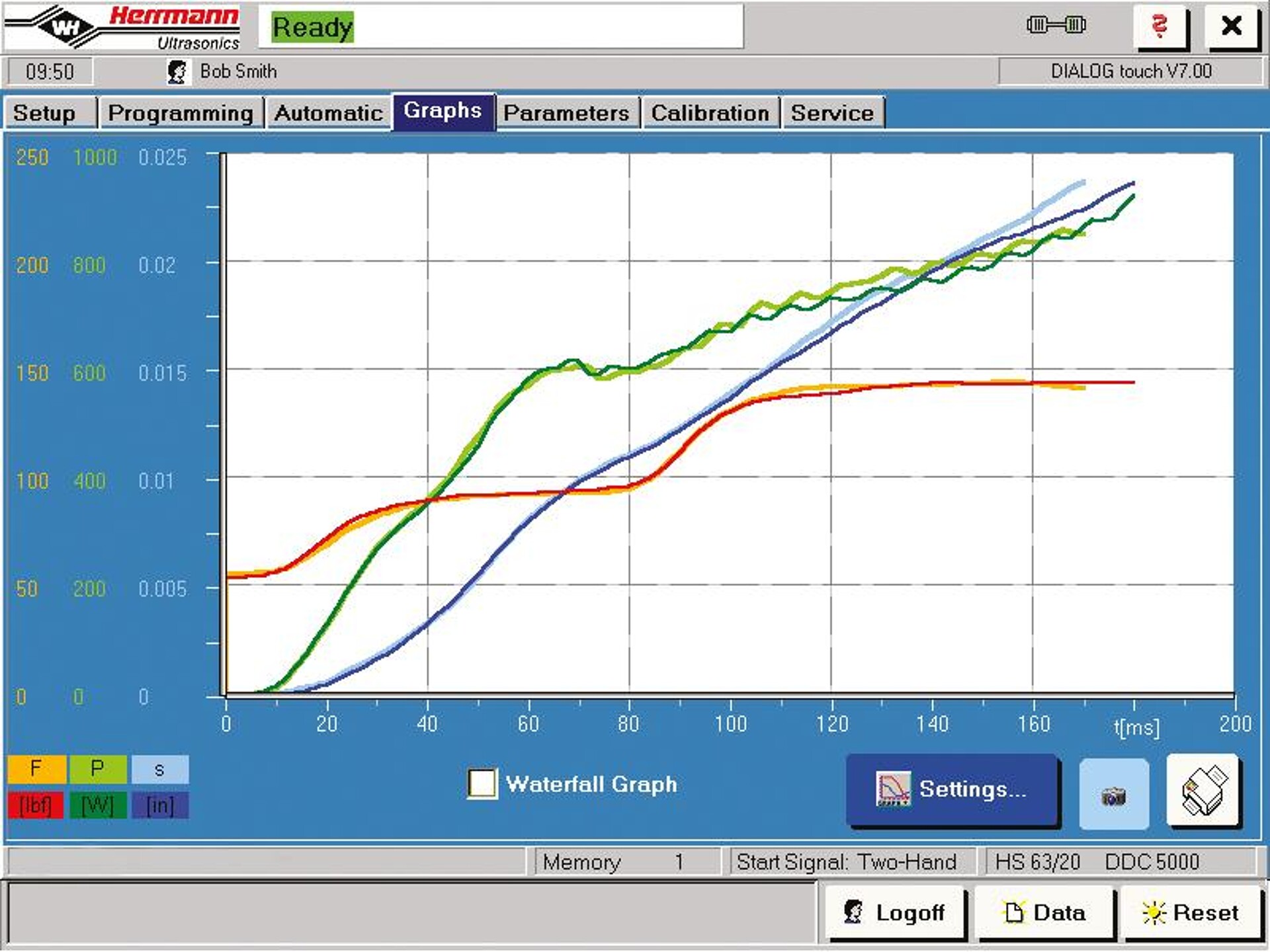 Eine konstant ansteigende Fügegeschwindigkeit (blaue Kurve) ist ein wichtiger Prozessparameter und zeigt die Qualität des Prozessverlaufs. (Abb.: Herrmann Ultraschall)