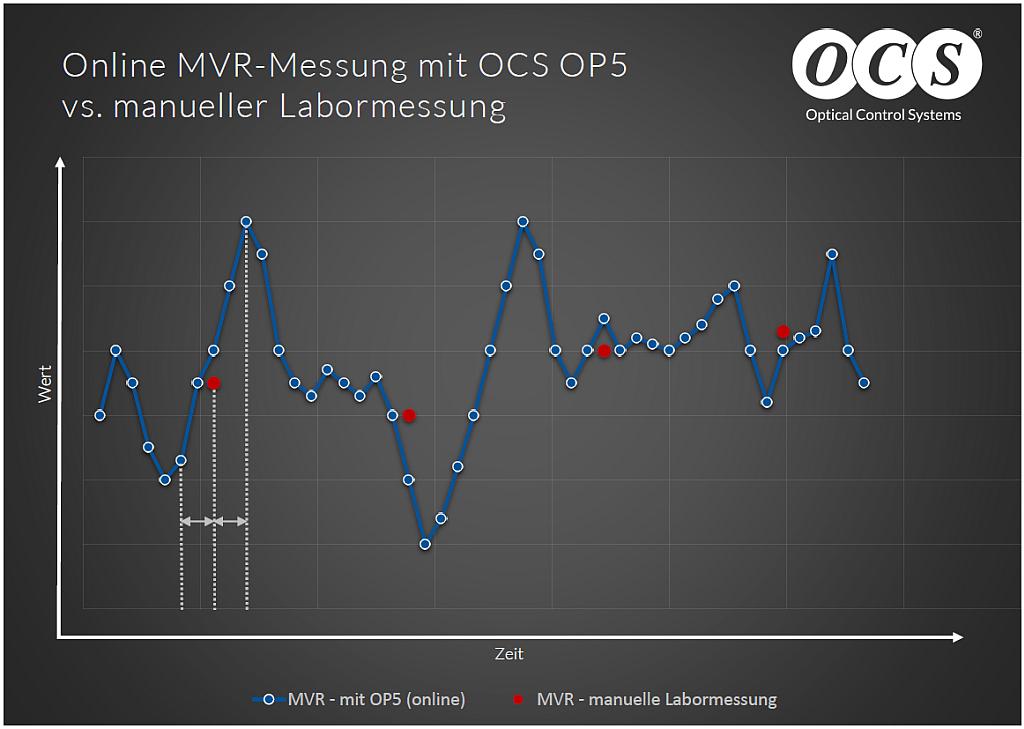 Online MVR-Messung mit dem OP5 im Vergleich zur manuellen Labormessung. (Abb.: OCS)