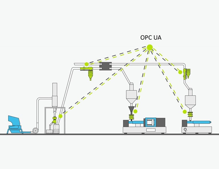In der Kunststoffindustrie können Spritzgießmaschinen und Peripheriegeräte wie Metall-Separatoren, über die OPC UA Plattform miteinander kommunizieren. (Abb.: Sesotec)
