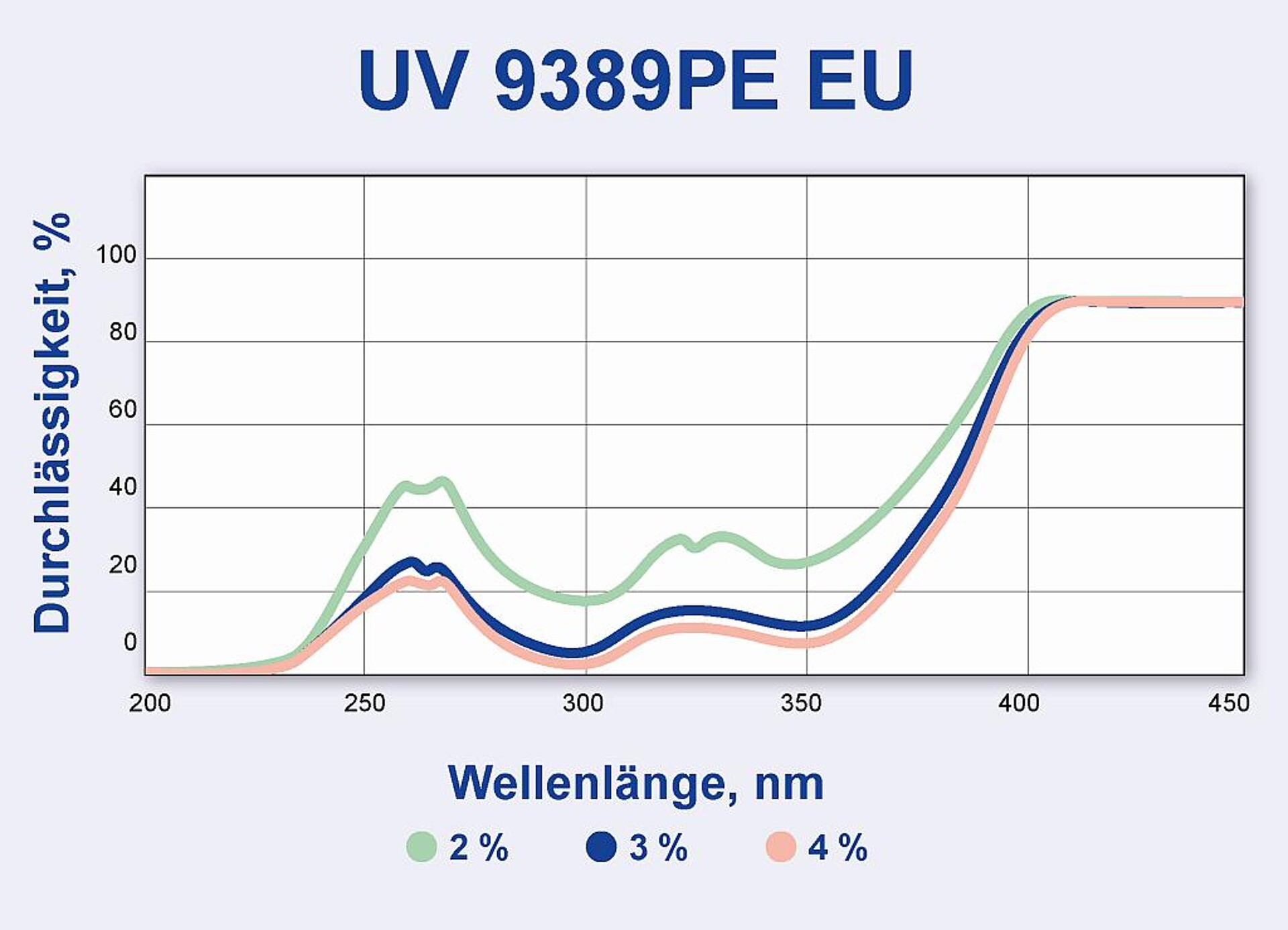 Das Beispiel einer 50 µm dicken Polyethylenfolie zeigt die hohe Sperrwirkung des UV-Blockers UV9389PE EU bereits bei niedriger Dosierung. (Abb.: Tosaf)
