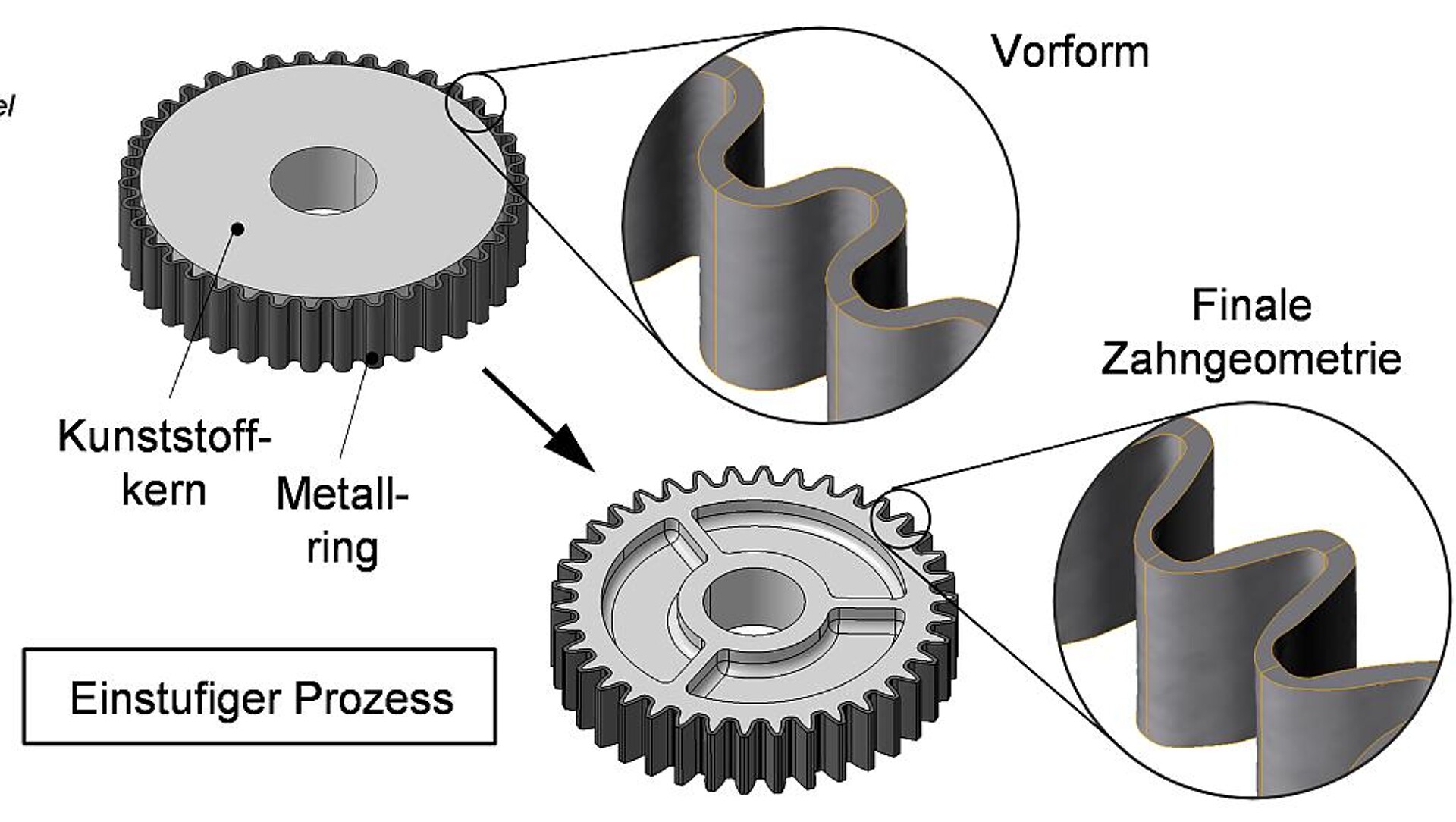 Beispiel für eine Hybridumformung: Durch Prägen eines Kunststoffkerns mit einem umliegenden metallischen Preform-Ring entsteht ein Zahnrad. Bei diesem Prozess ändert sich auch die Geometrie des metallischem Preforms. (Abb.: IKT)