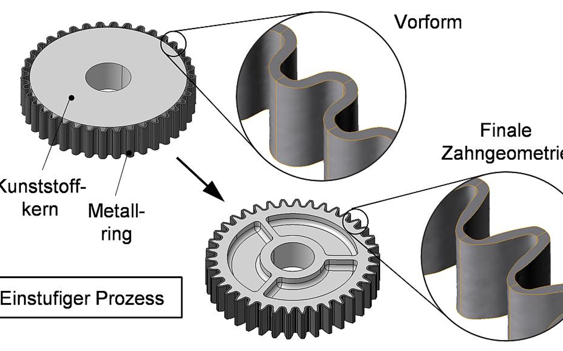 Beispiel für eine Hybridumformung: Durch Prägen eines Kunststoffkerns mit einem umliegenden metallischen Preform-Ring entsteht ein Zahnrad. Bei diesem Prozess ändert sich auch die Geometrie des metallischem Preforms. (Abb.: IKT)