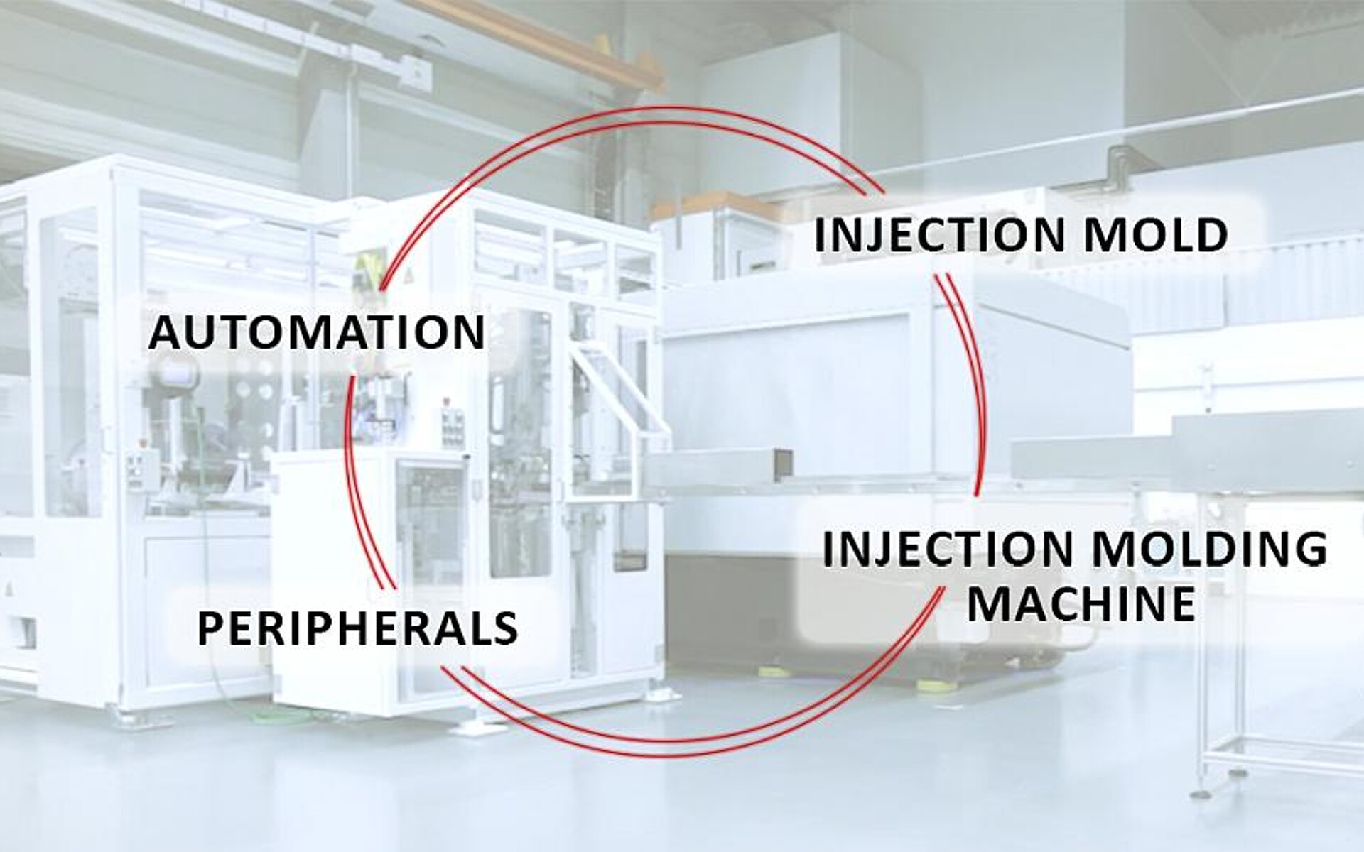 Die Turnkey-Lösungen von Hekuma umfassen Spritzgießtechnik, Peripherie und Automation. (Abb.: Hekuma)