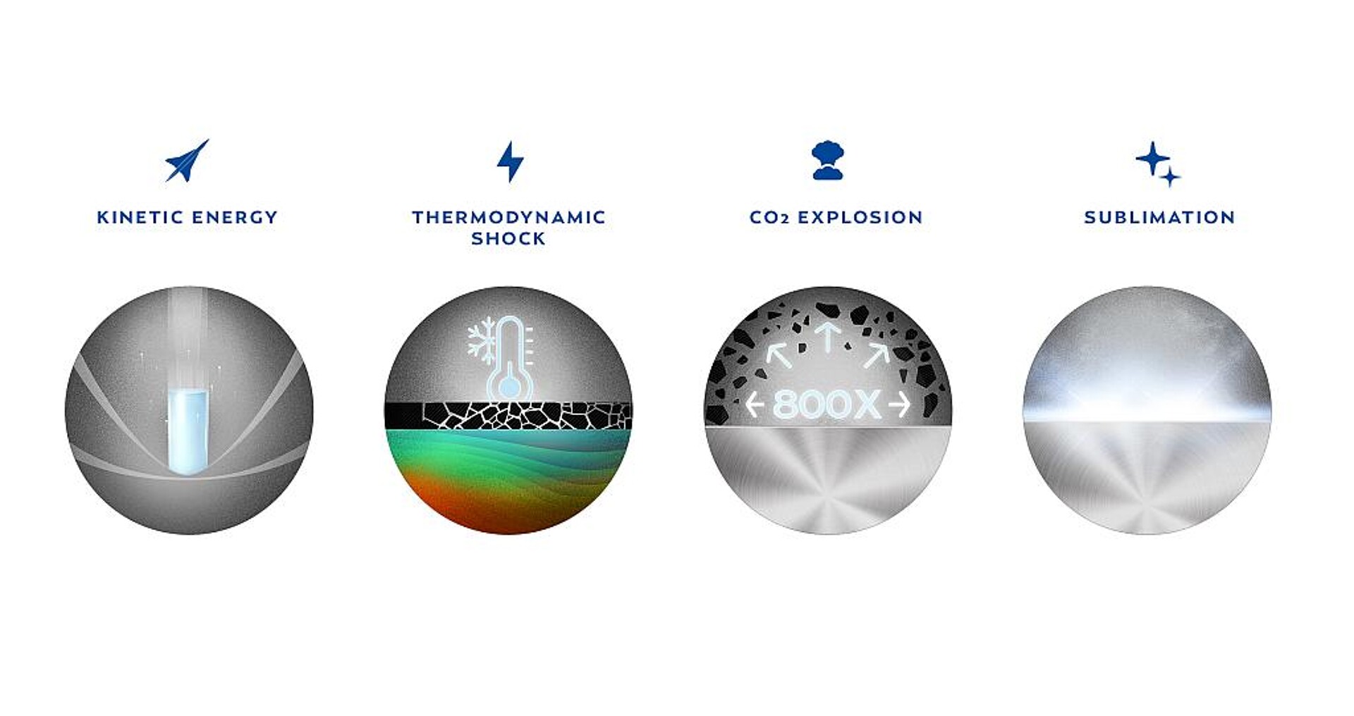 Funktionsprinzip der Reinigung mit Trockeneis. (Abb.: Cold Jet)