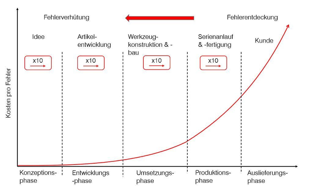 Abb. 1: Zehner-Regel der Fehlerkosten. (Abb.: Barlog Plastics)