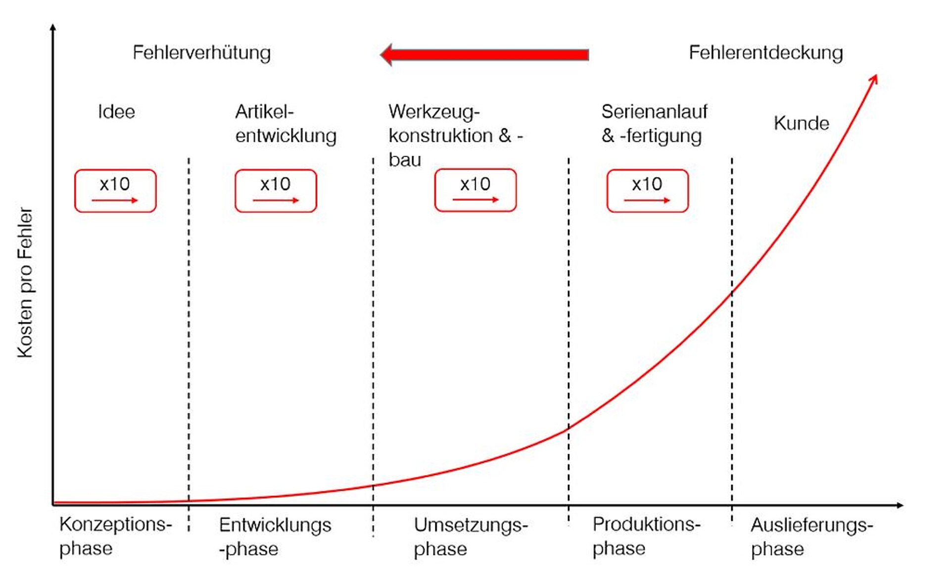 Abb. 1: Zehner-Regel der Fehlerkosten. (Abb.: Barlog Plastics)
