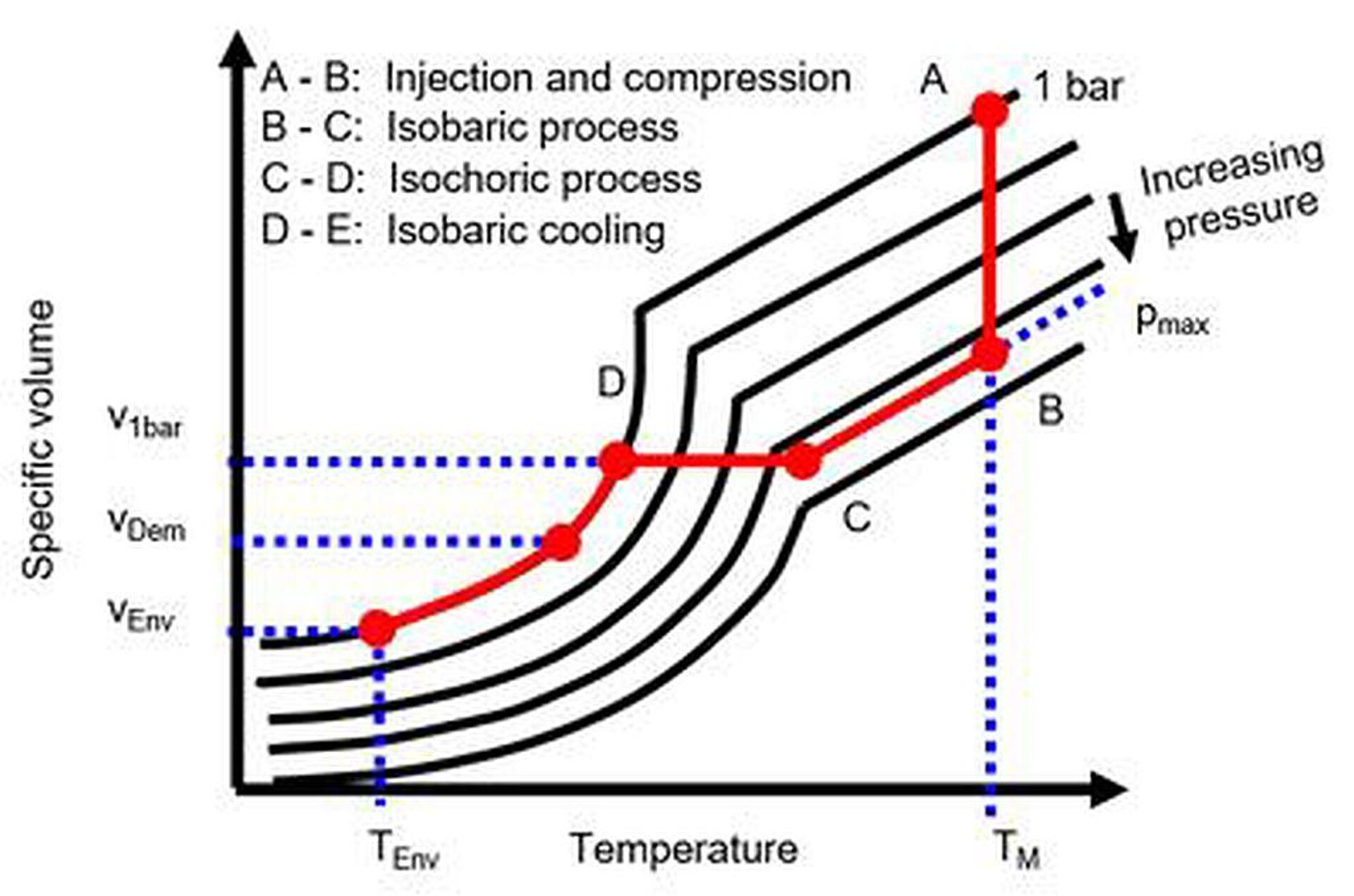 Abb. 2: pvT-Daten: Bedeutung im Spritzgießprozess. (Abb.: IKV an der RWTH Aachen)