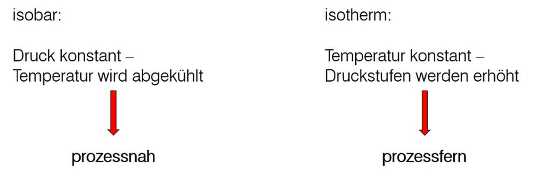 Abb. 3: pvT-Messweise: isobar und isotherm. (Abb.: Barlog Plastics)