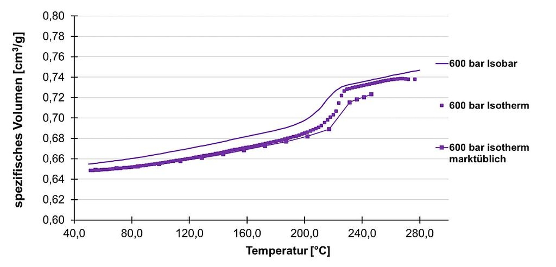 Abb. 4: Vergleich isobar und isotherme pvT-Daten eines Kebater PBT BF130. (Abb.: Barlog Plastics)