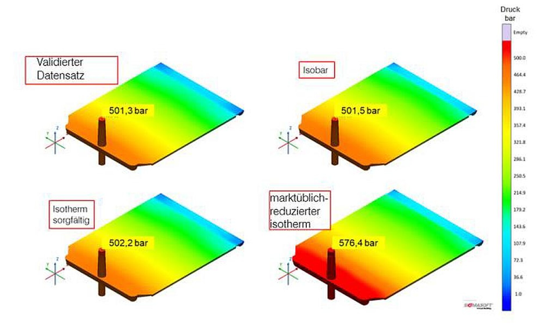 Abb. 5: Simulationsergebnisse (Druckverhalten) der vier Datensätze. (Abb.: Barlog Plastics)