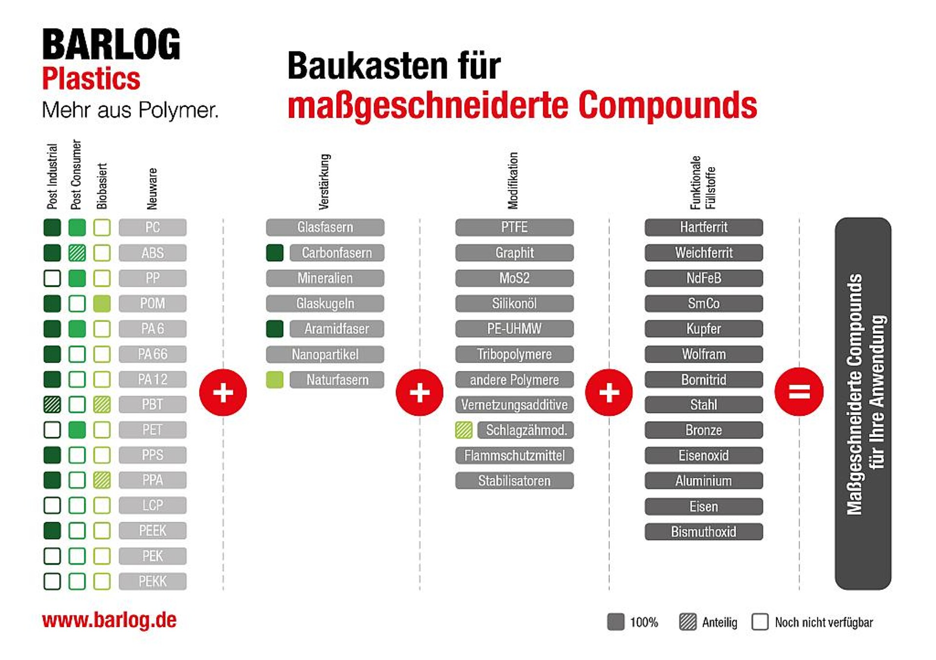 Das Baukastensystem umfasst eine Vielzahl an Polymeren, Füll- und Verstärkungsstoffen sowie Additiven. (Abb.:  Barlog Plastics)