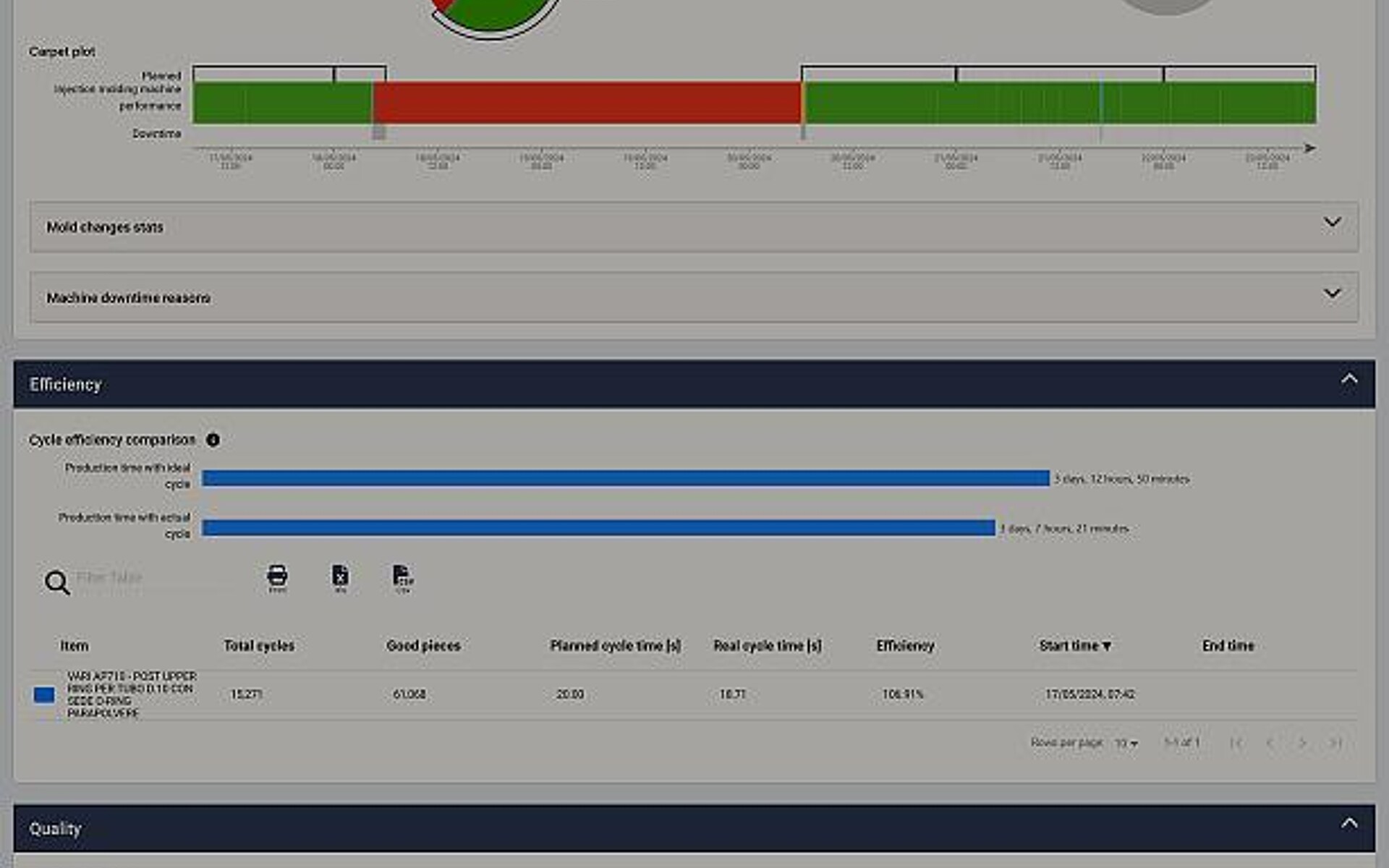 Das Dashboard von Temi+ zeigt auf einen Blick den Product Carbon Footprint und gibt an, welchen Anteil der Spritzgießprozess und welchen Anteil das Material an der Gesamtemission hat. (Abb.: Wittmann)