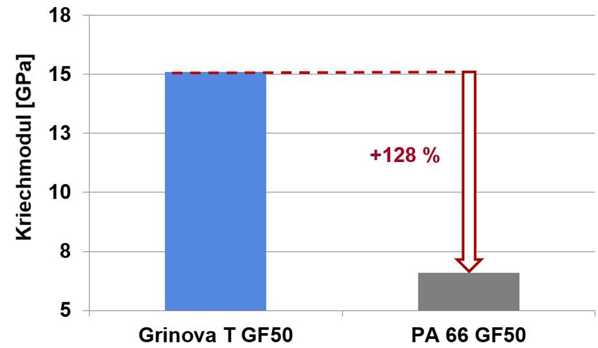Grinova T weist eine hohe Kriechbeständigkeit auf. (Abb.: Ems-Chemie)