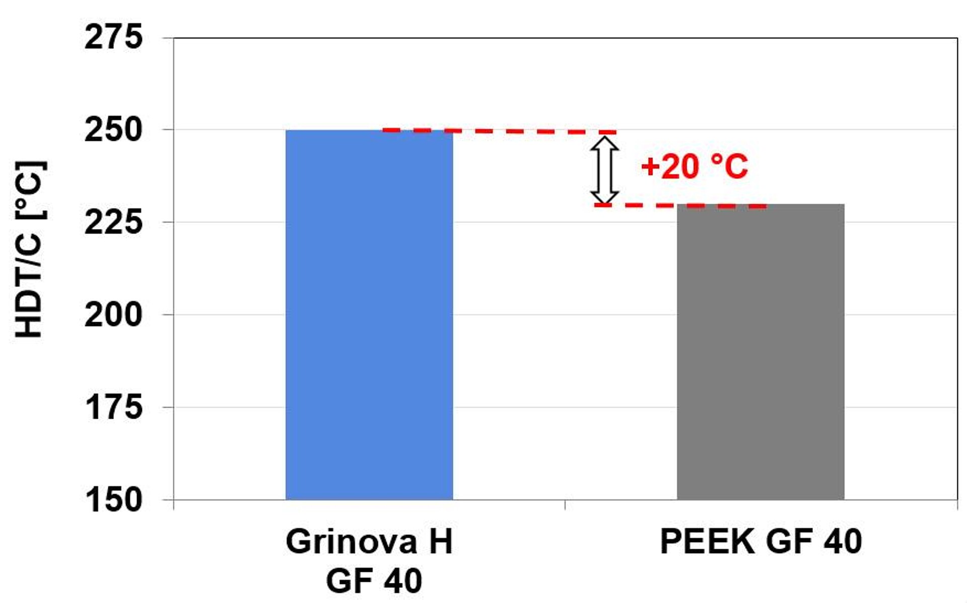 Der HDT/C-Wert von Grinova H liegt um 20 K höher als der von PEEK. (Abb.: Ems-Chemie)