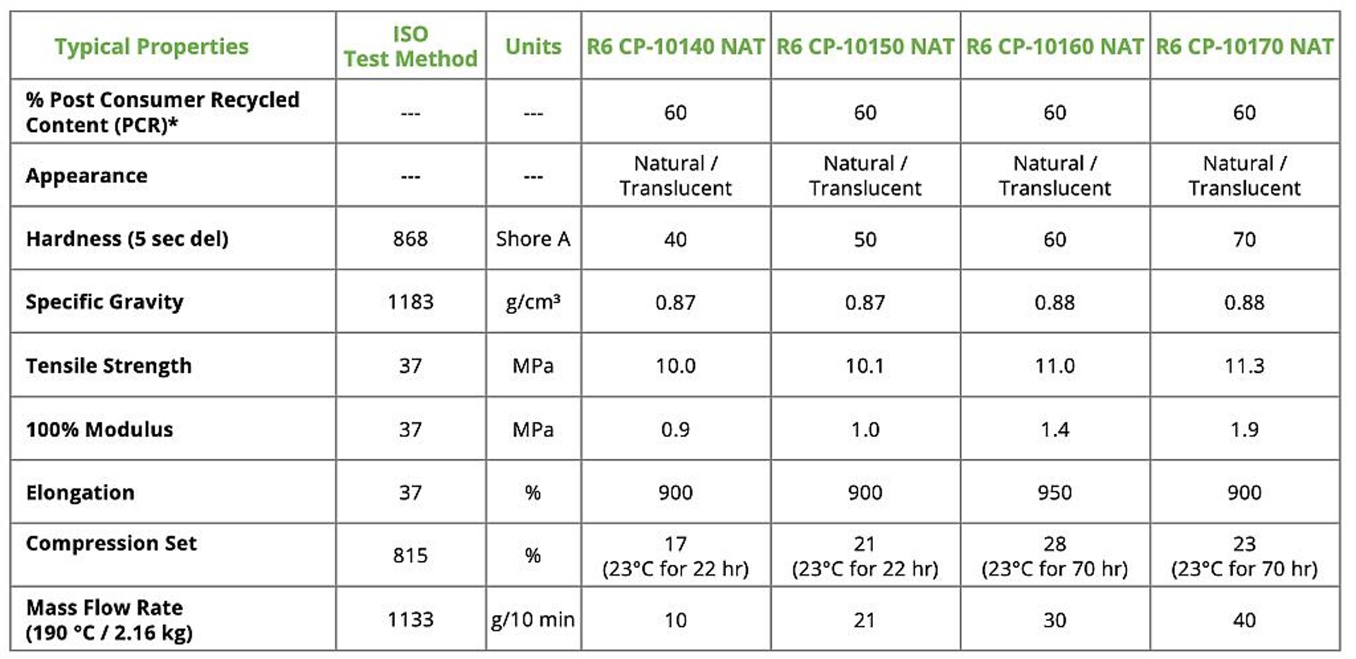 Typische Eigenschaften der Produktreihe Monprene R6 CP-10100. (Abb.: Teknor Apex)