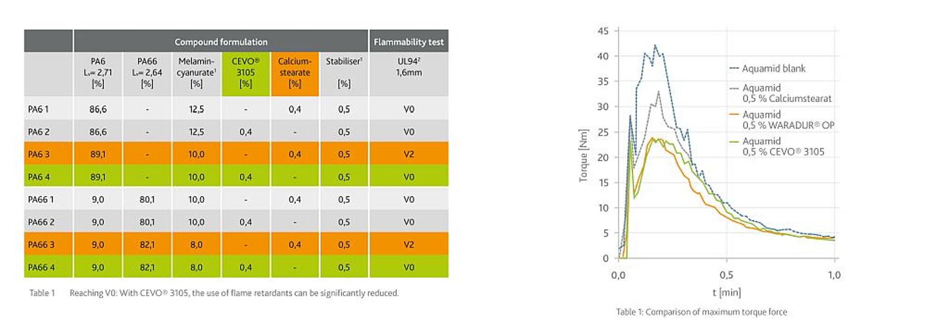 Technische Untersuchungen belegen die Möglichkeit der Flammschutzmittelreduzierung sowie die Verbesserung im Fließverhalten mit Cevo 3105. (Abb.: Völpker)