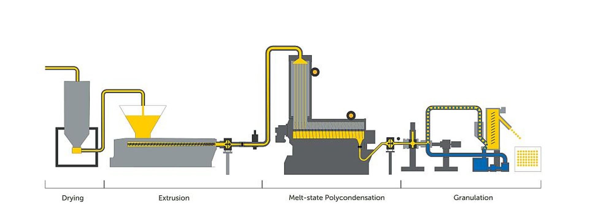 Der LSP-Prozess von NGR benötigt weniger Energie und Zeit als die traditionelle Festphasenpolykondensation. (Abb.: NGR)