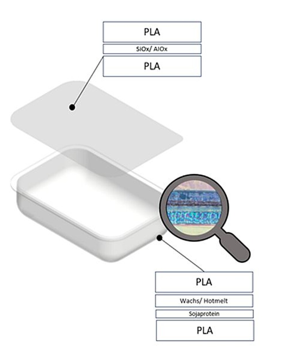 Aufbau der in PLA4MAP entwickelten Verpackung. (Abb.: Hochschule Albstadt-Sigmaringen)