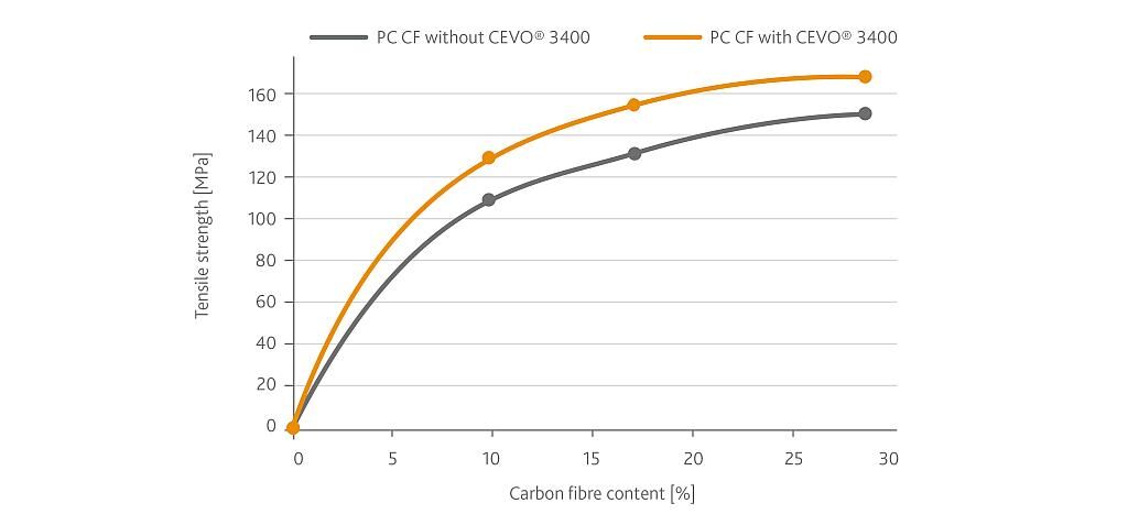 Die Zugfestigkeit konnte durch den Zusatz von Cevo 3400 deutlich verbessert werden. (Abb.: Völpker)