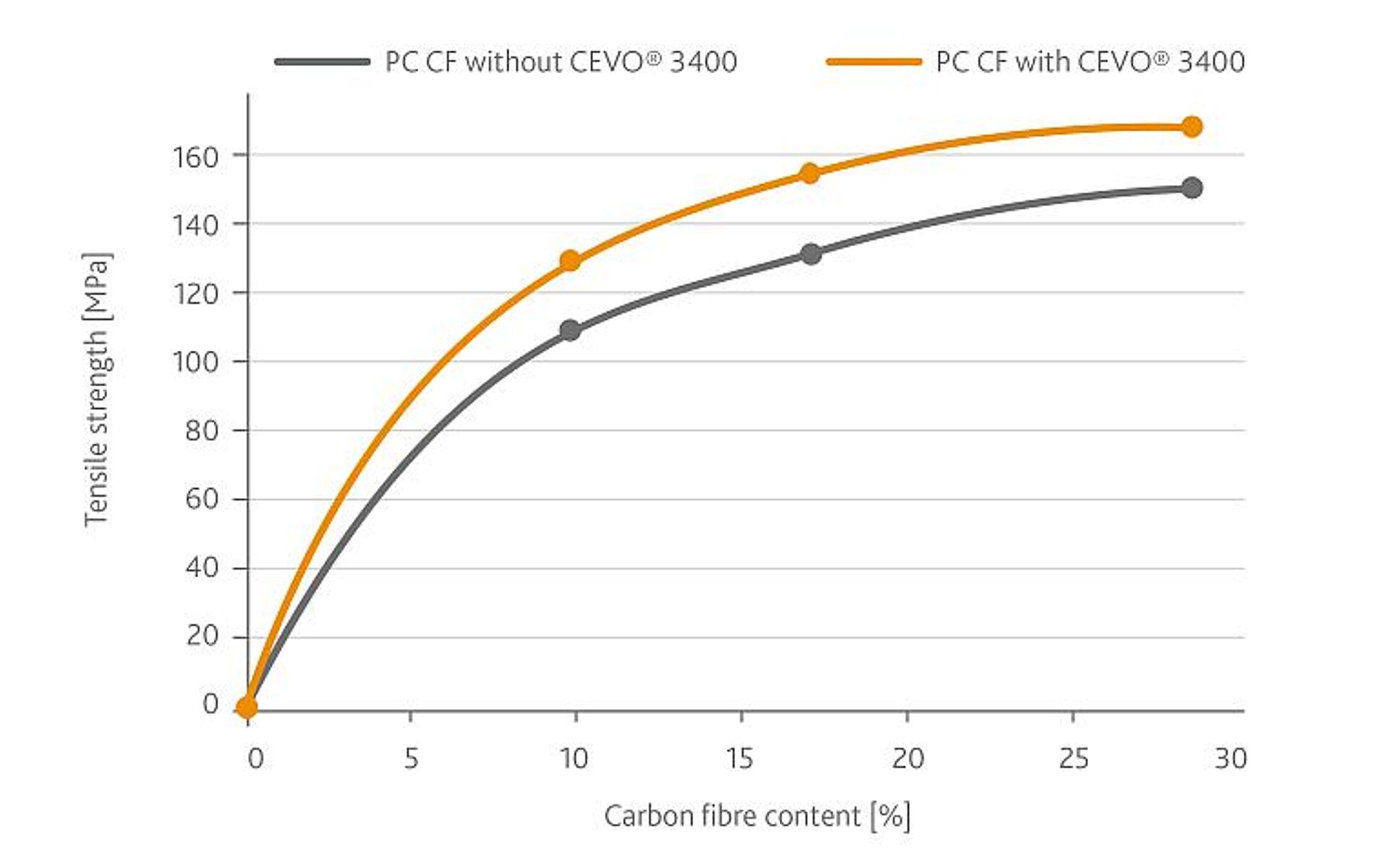 Die Zugfestigkeit konnte durch den Zusatz von Cevo 3400 deutlich verbessert werden. (Abb.: Völpker)
