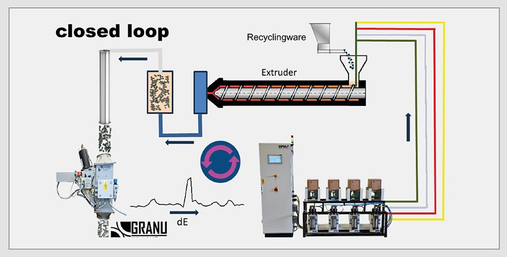 Das Cloopmix-System reagiert automatisch auf Schwankungen im Recyclingmaterial. (Abb.: OPM Mechatronic)