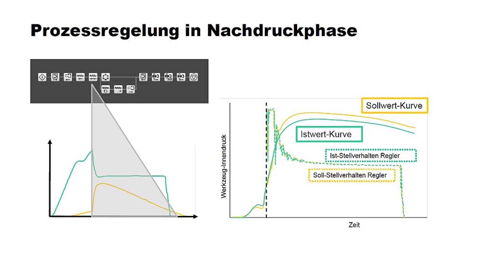 Der ReferencePilot regelt den Spritzgießprozess sensorgesteuert in der Nachdruckphase ab dem Umschaltpunkt (Bild links, grüne Istwert-Kurve). Als Sollwert-Referenz dient die Werkzeug-Innendruckkurve eines Gutteils (Bild rechts, gelbe Kurve). (Abb.: Arburg)