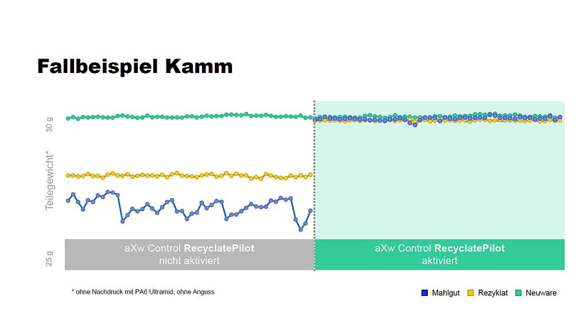 Die Formfüllung anhand des Teilegewichts zeigt beim Fallbeispiel „Haarkamm“, wie sich nach Aktivierung des RecyclatePilot (rechts im Bild) die Werte des granulatförmigen Rezyklats (gelbe Linie) und Mahlgut (blaue Linie) auf das Niveau von Neuware (grüne Linie) bringen lassen. (Abb.: Arburg)