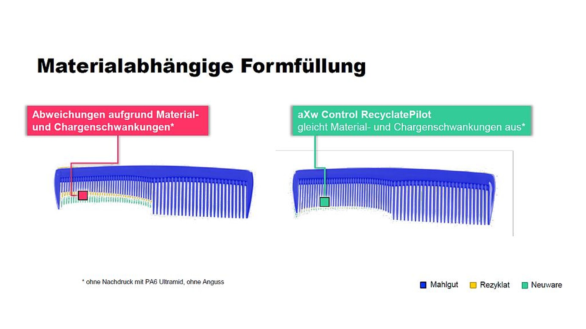 Der RecyclatePilot gleicht Materialschwankungen aus und steigert dadurch die Prozesssicherheit und Teilequalität – zu sehen an der Füllung eines Haarkamms, gefertigt in der Materialvariante ohne Nachdruck. (Abb.: Arburg)