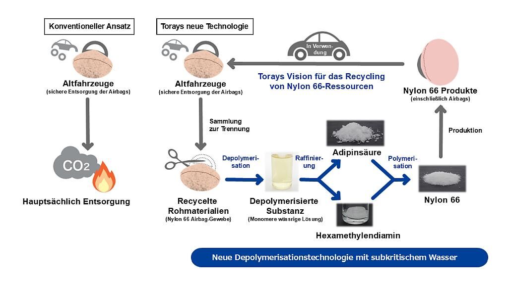 Schematische Darstellung des PA-66-Kreislaufs nach der neuen Technologie von Toray. (Abb.: Toray)
