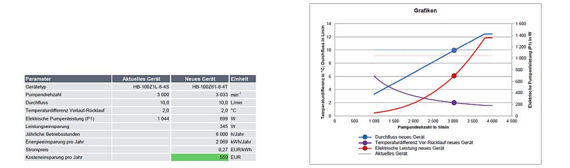 Gegenüberstellung des Energieverbrauchs zweier HB-Therm-Temperiergeräte aus der Series 5 (aktuell) und 6 (neu). (Abb.: HB-Therm)