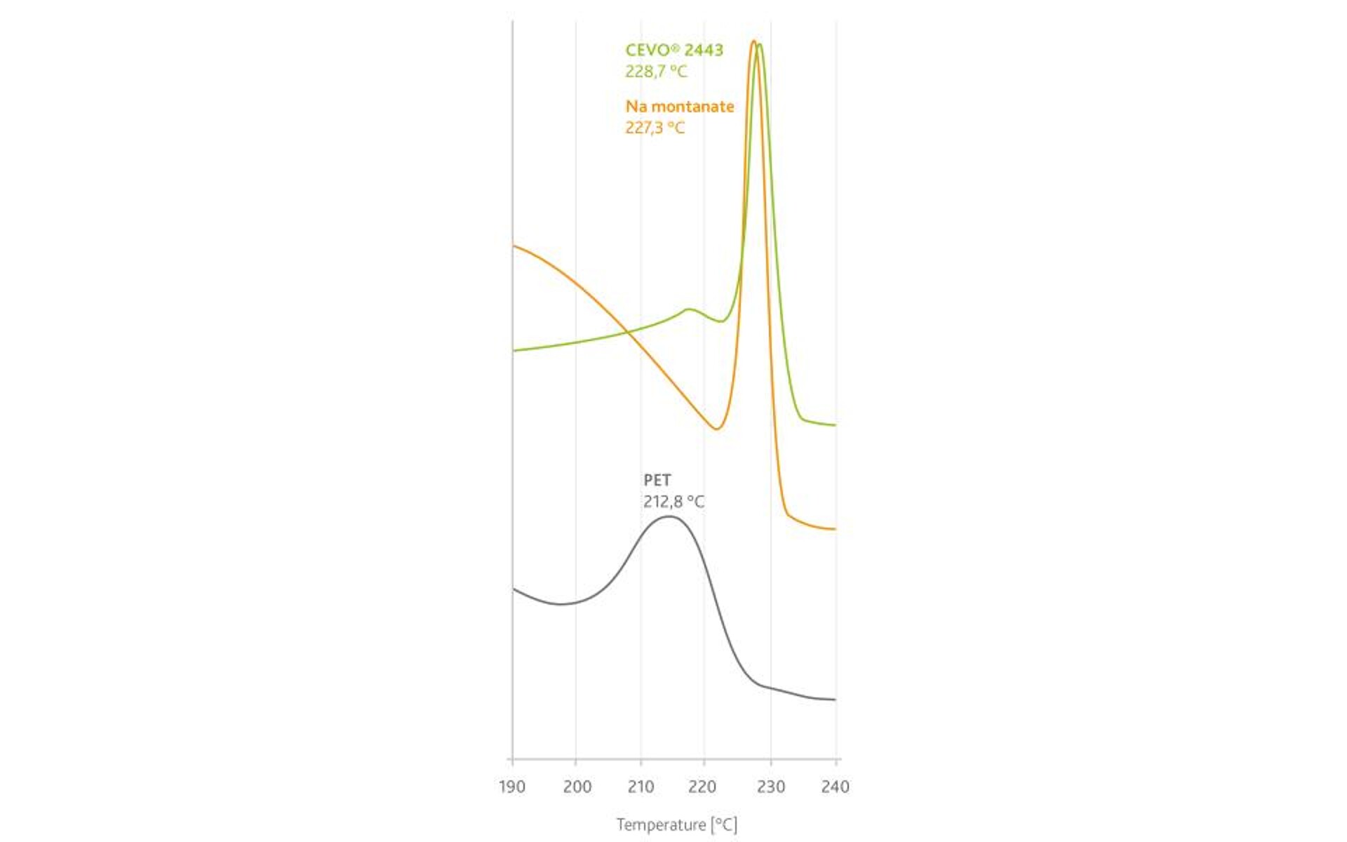Die DSC-Untersuchung belegt eine signifikante Verschiebung der Kristallisationstemperatur durch den Zusatz von Cevo 2443. (Abb.: Völpker)