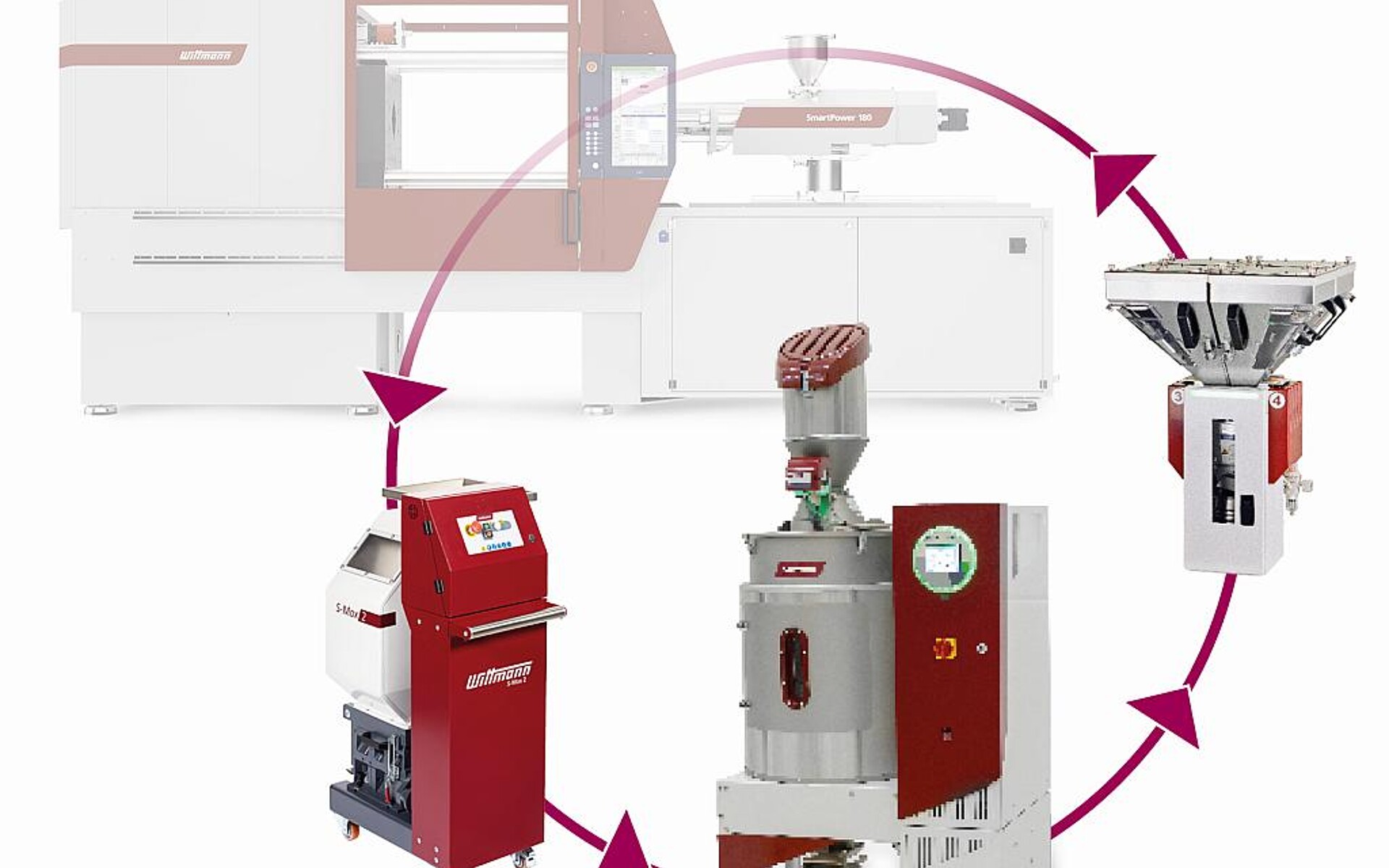 Die einzelnen Komponenten eines Smart Recycling-Paketes sind genau auf die jeweilige Anwendung abgestimmt. (Foto: Wittmann)