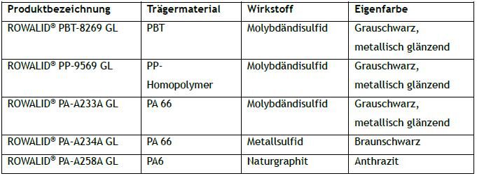 PTFE-freie Masterbatches von Rowa auf Basis von Metallsulfiden und Graphit. (Quelle: Rowa)